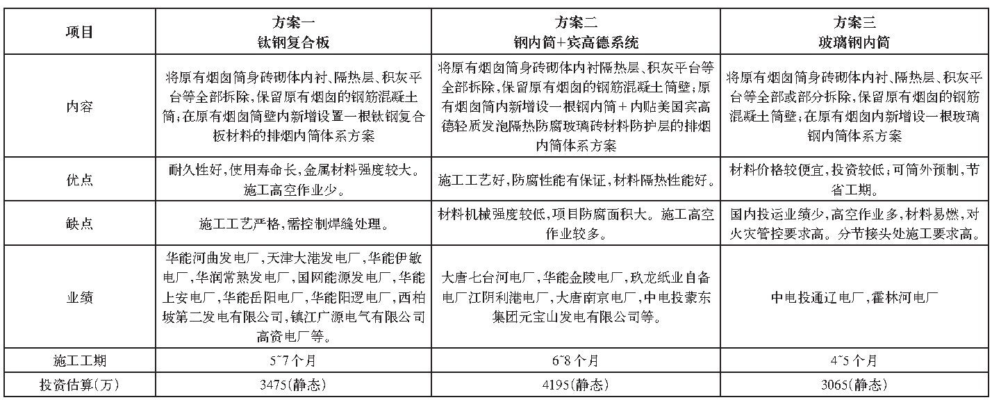表1 煙囪改防腐造方案經(jīng)濟性和可行性分析匯總表