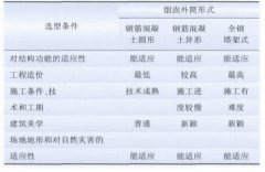 燃煤電廠濕煙囪防腐方案