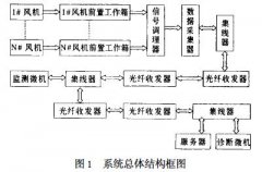 涼水塔風(fēng)機(jī)網(wǎng)絡(luò)化在線監(jiān)測與故障診斷系統(tǒng)研究