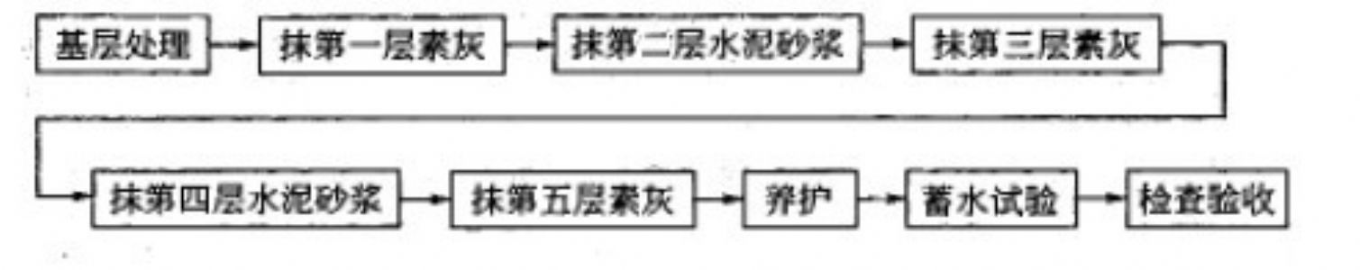 水塔水箱水泥砂漿防水層的施工